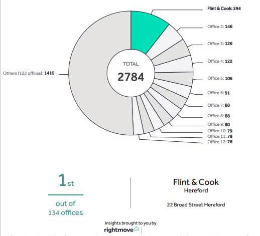 pie chart